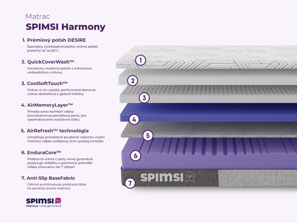 Prémiový penový matrac SPIMSI Harmony infografika