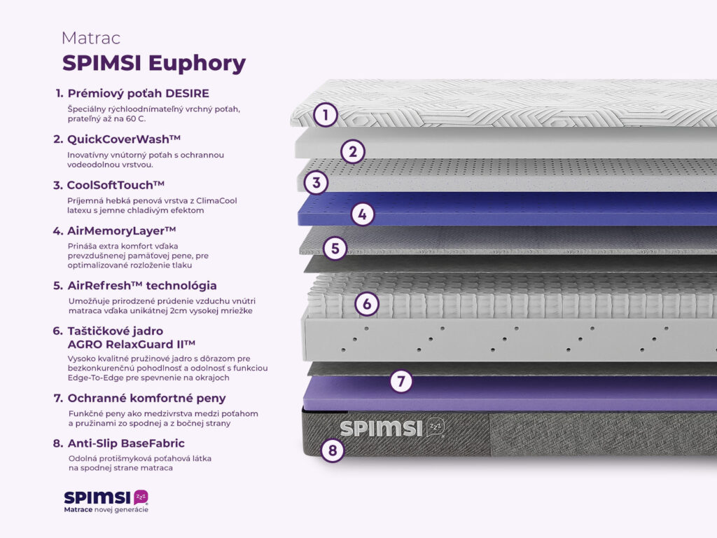 Prémiový hybrid taštičkový matrac SPIMSI Euphory infografika