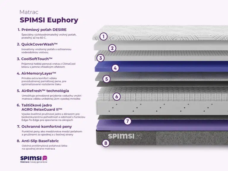 Prémiový hybrid taštičkový matrac SPIMSI Euphory infografika porovnanie matracov spimsi